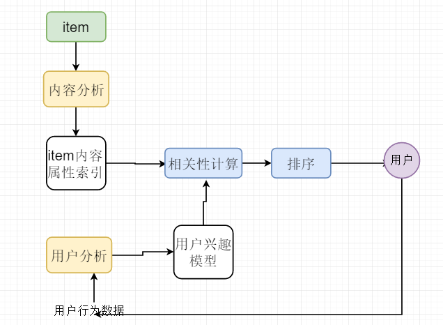 cb-基于内容的推荐算法 | 代码视界
